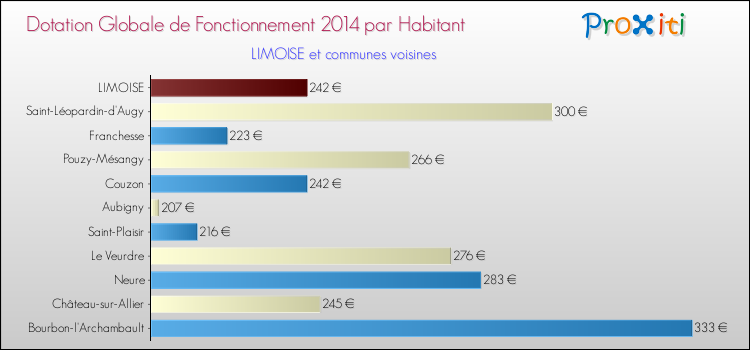 Montant des dotations globales de fonctionnement DGF par Habitant pour LIMOISE et les communes proches en 2014. Comparaison des des dotations globales de fonctionnement DGF par habitant pour LIMOISE et les communes voisines en 2014.