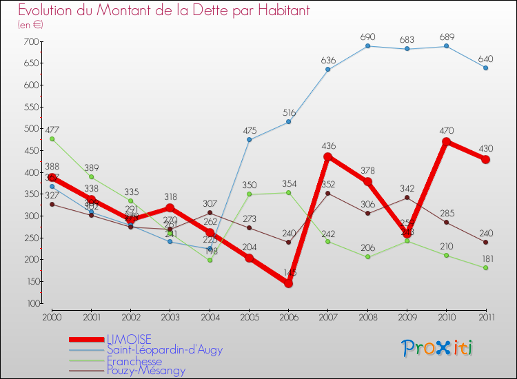 Evolution de la dette par habitant pour la commune de LIMOISE et les communes proches Comparaison de la dette par habitant pour LIMOISE et les communes voisines