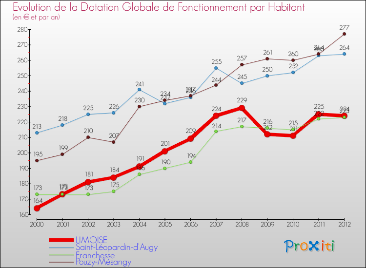 Evolution et montant de la dotation globale de fonctionnement par Habitant pour LIMOISE et les communes proches Comparaison des dotations globales de fonctionnement par habitant pour LIMOISE et les communes voisines
