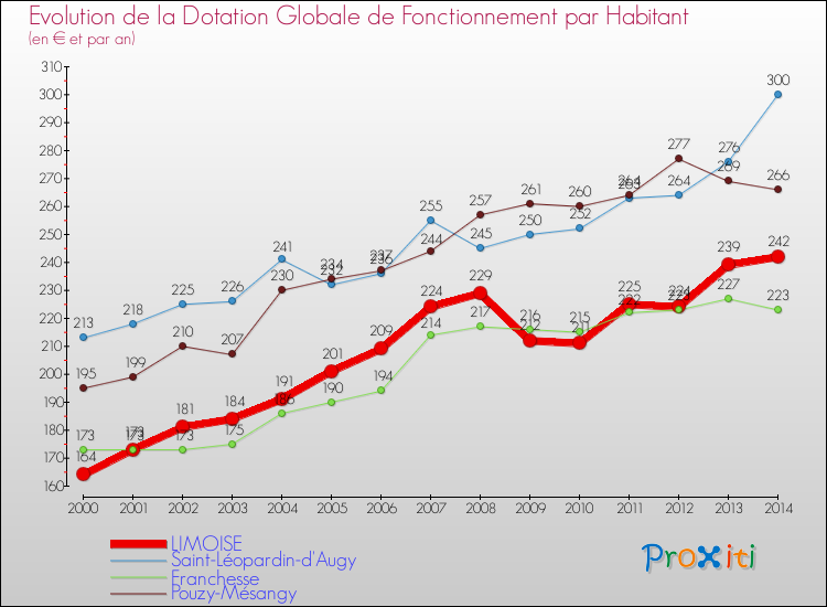 Evolution et montant de la dotation globale de fonctionnement par Habitant pour LIMOISE et les communes proches de 2000 à 2014. Comparaison des dotations globales de fonctionnement par habitant pour LIMOISE et les communes voisines de 2000 à 2014.