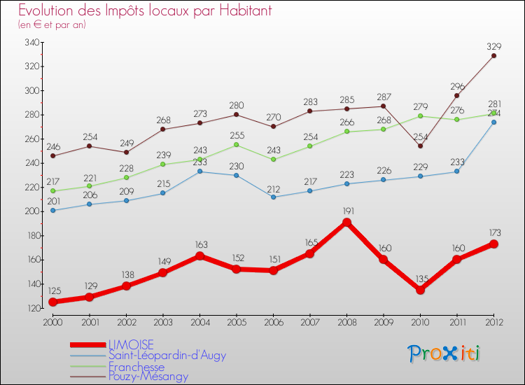 Evolution et montant des impôts locaux par Habitant pour LIMOISE et les communes proches Comparaison des impôts locaux par habitant pour LIMOISE et les communes voisines