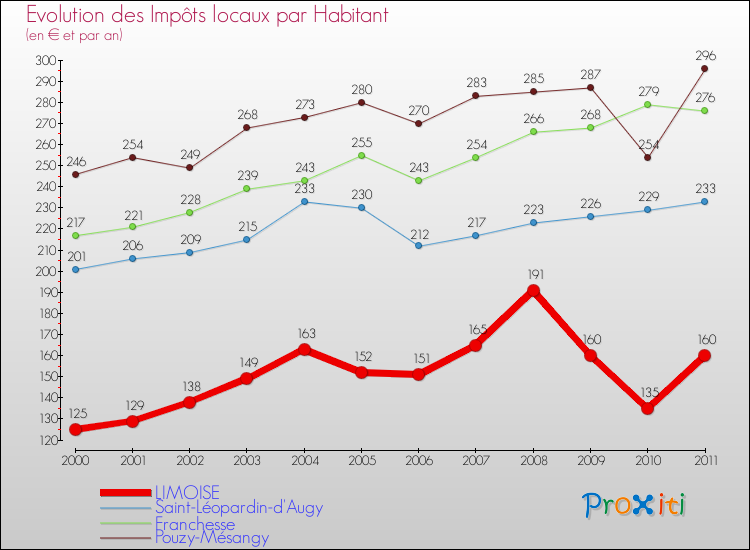 Evolution et montant des impôts locaux par Habitant pour LIMOISE et les communes proches Comparaison des impôts locaux par habitant pour LIMOISE et les communes voisines