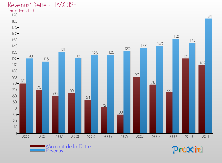 Evolution comparée de la dette et des revenus pour la commune de LIMOISE de 2000 à 2011 Comparaison de la dette et des revenus pour LIMOISE de 2000 à 2011