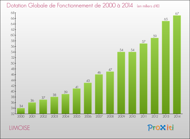 Evolution du montant de la Dotation Globale de Fonctionnement pour la commune de LIMOISE de 2000 à 2014 Evolution du montant de la Dotation Globale de Fonctionnement pour LIMOISE de 2000 à 2014