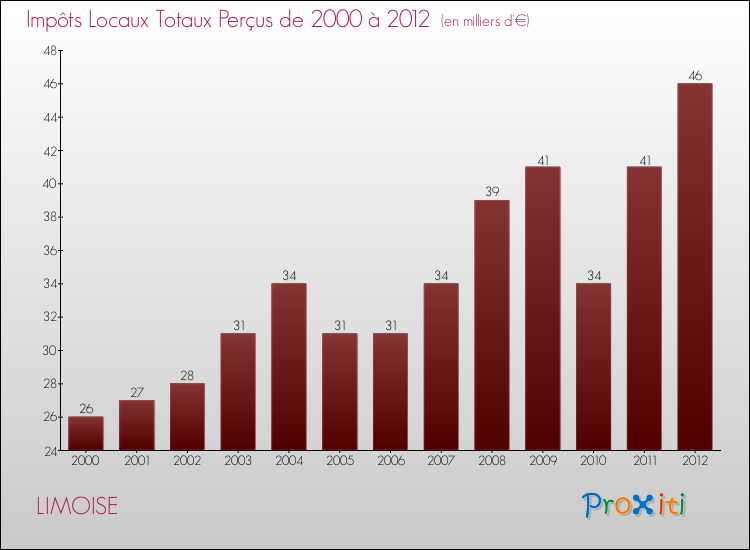 Evolution des Impôts Locaux pour la commune de LIMOISE de 2000 à 2012 Evolution des Impôts Locaux pour LIMOISE de 2000 à 2012
