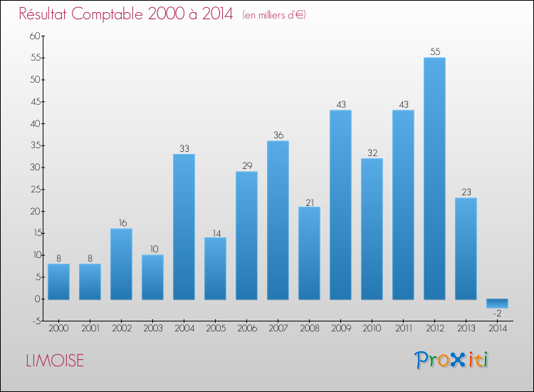Evolution du résultat comptable pour la commune de LIMOISE de 2000 à 2014 Evolution du résultat comptable pour LIMOISE de 2000 à 2014