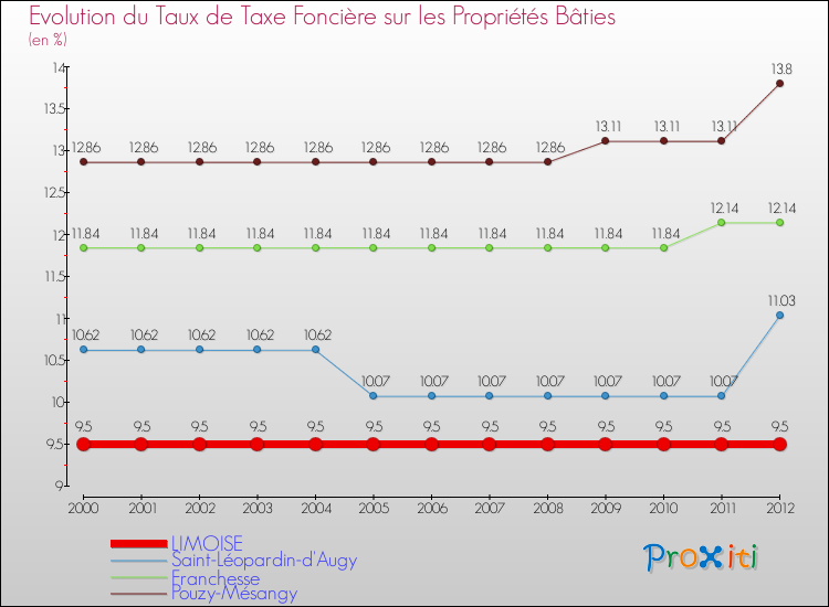 Evolution du taux de la taxe foncière sur le bati pour LIMOISE et les communes proches de 2000 à 2012 Comparaison des taux de taxe foncière sur le bati pour LIMOISE et les communes voisines de 2000 à 2012