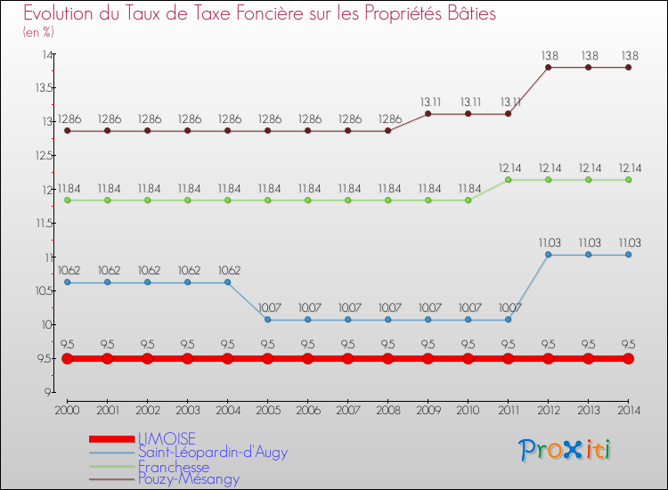 Evolution du taux de la taxe foncière sur le bati pour LIMOISE et les communes proches de 2000 à 2014 Comparaison des taux de taxe foncière sur le bati pour LIMOISE et les communes voisines de 2000 à 2014