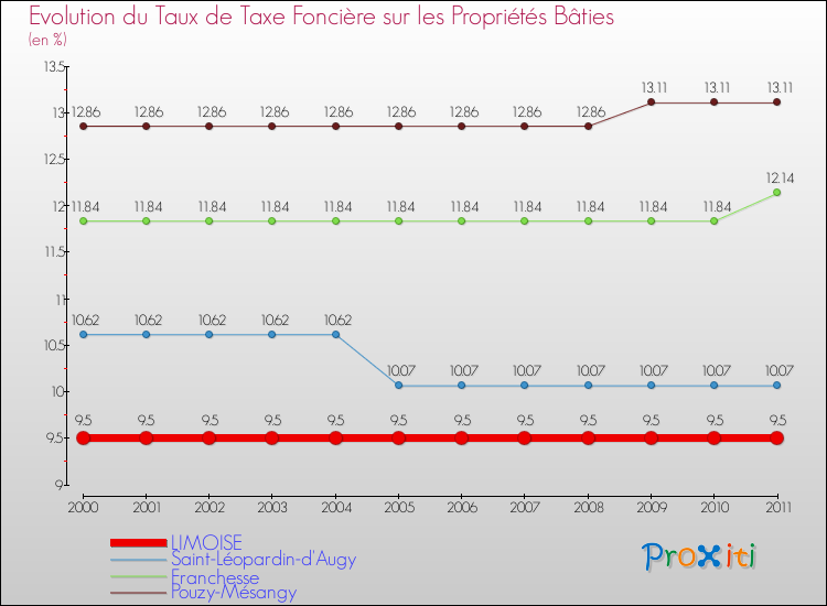 Evolution du taux de la taxe foncière sur le bati pour LIMOISE et les communes proches Comparaison des taux de taxe foncière sur le bati pour LIMOISE et les communes voisines
