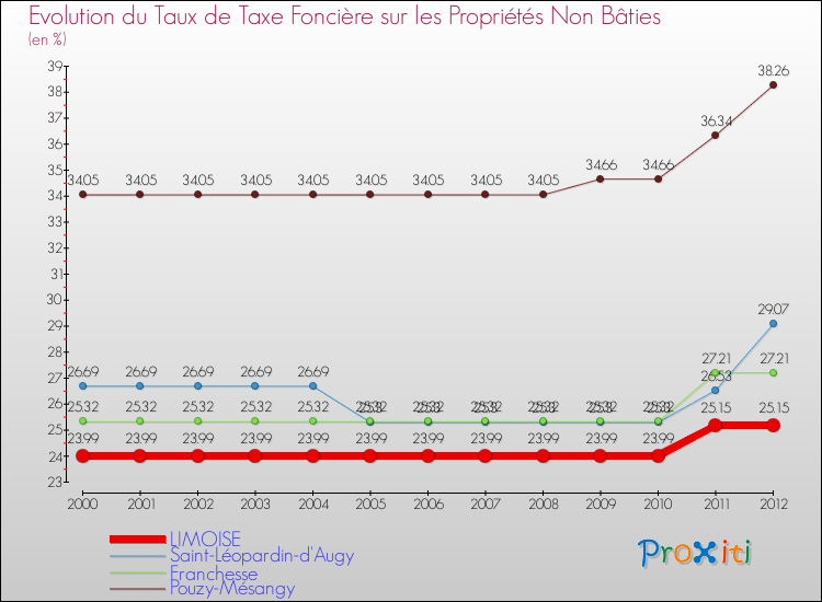 Evolution du taux de la taxe foncière sur les immeubles et terrains non batis pour LIMOISE et les communes proches de 2000 à 2012 Comparaison des taux de la taxe foncière sur les immeubles et terrains non batis pour LIMOISE et les communes voisines de 2000 à 2012