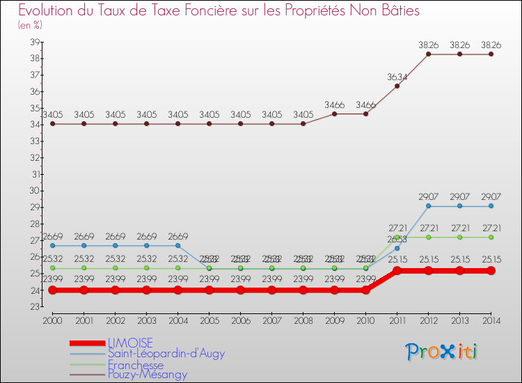 Evolution du taux de la taxe foncière sur les immeubles et terrains non batis pour LIMOISE et les communes proches de 2000 à 2014 Comparaison des taux de la taxe foncière sur les immeubles et terrains non batis pour LIMOISE et les communes voisines de 2000 à 2014