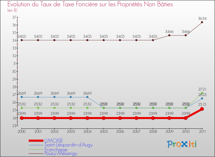 Evolution du taux de la taxe foncière sur les immeubles et terrains non batis pour LIMOISE et les communes proches Comparaison des taux de la taxe foncière sur les immeubles et terrains non batis pour LIMOISE et les communes voisines