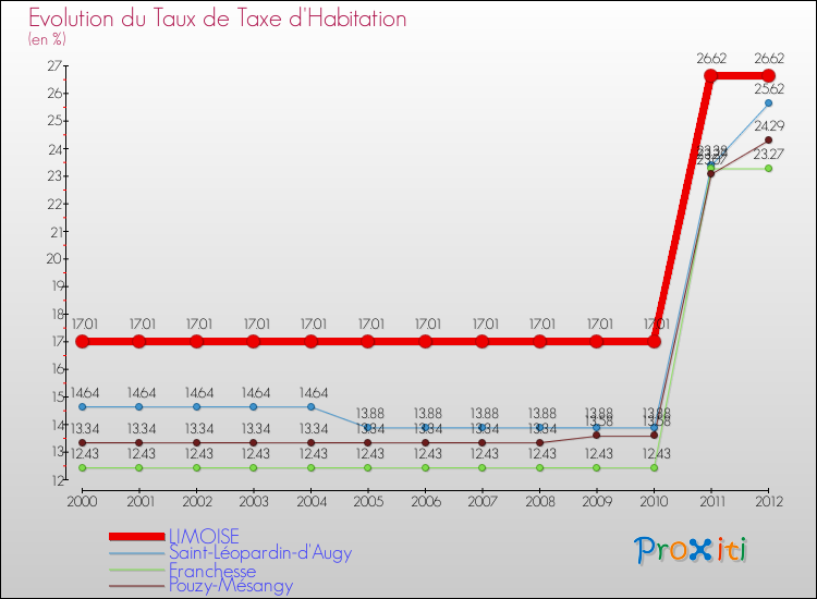 Evolution du taux de la taxe d'habitation pour LIMOISE et les communes proches Comparaison des taux de la taxe d'habitation pour LIMOISE et les communes voisines
