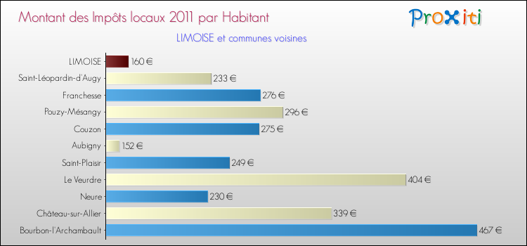 Montant des impôts locaux par Habitant pour LIMOISE et les communes proches Comparaison des impôts locaux par habitant pour LIMOISE et les communes voisines