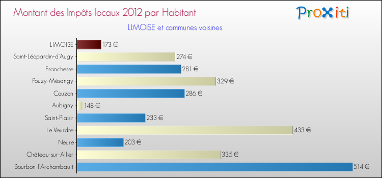 Montant des impôts locaux par Habitant pour LIMOISE et les communes proches Comparaison des impôts locaux par habitant pour LIMOISE et les communes voisines