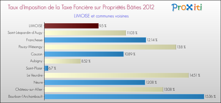 Taux d'imposition de la taxe foncière sur le bati 2012 pour LIMOISE et les communes proches Comparaison des taux d'imposition de la taxe foncière sur le bati 2012 pour LIMOISE et les communes voisines