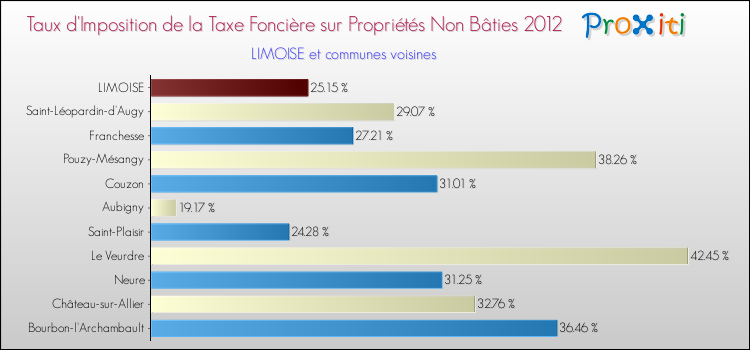 Taux d'imposition de la taxe foncière sur les immeubles et terrains non batis 2012 pour LIMOISE et les communes proches Comparaison des taux d'imposition de la taxe foncière sur les immeubles et terrains non batis 2012 pour LIMOISE et les communes voisines