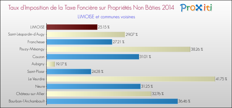 Taux d'imposition de la taxe foncière sur les immeubles et terrains non batis 2014 pour LIMOISE et les communes proches Comparaison des taux d'imposition de la taxe foncière sur les immeubles et terrains non batis 2014 pour LIMOISE et les communes voisines