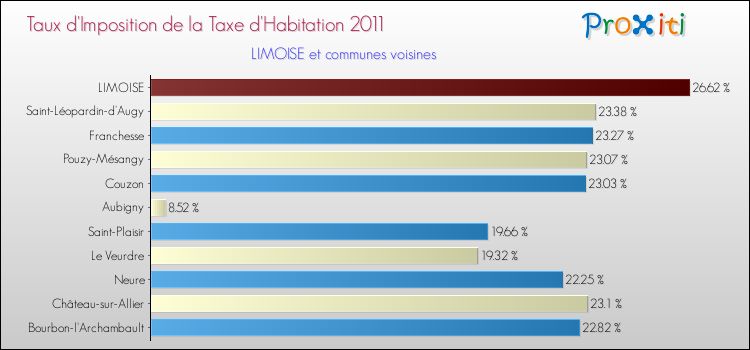 Taux d'imposition de la taxe d'habitation 2011 pour LIMOISE et les communes proches Comparaison des taux d'imposition de la taxe d'habitation 2011 pour LIMOISE et les communes voisines