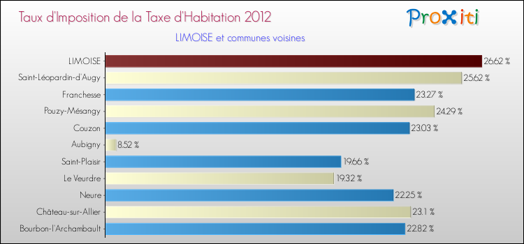 Taux d'imposition de la taxe d'habitation 2012 pour LIMOISE et les communes proches Comparaison des taux d'imposition de la taxe d'habitation 2012 pour LIMOISE et les communes voisines