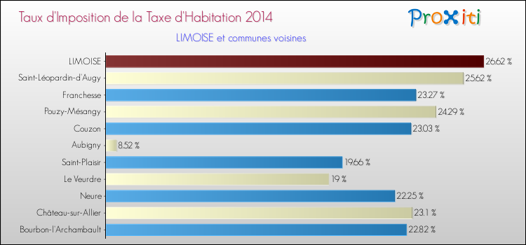 Taux d'imposition de la taxe d'habitation 2014 pour LIMOISE et les communes proches Comparaison des taux d'imposition de la taxe d'habitation 2014 pour LIMOISE et les communes voisines