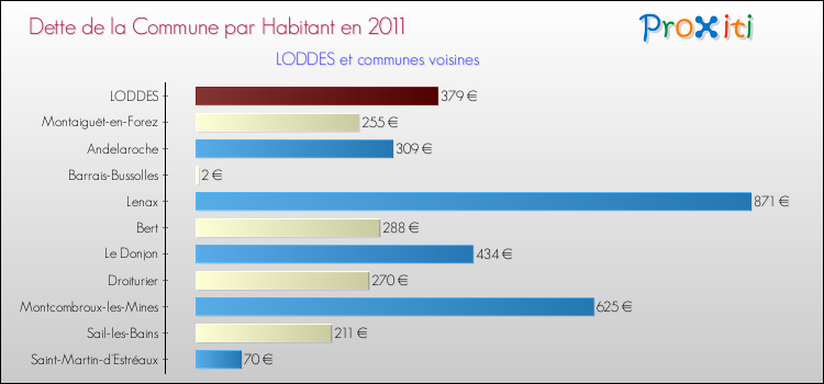 Dette par habitant de la commune en 2011 pour LODDES et les communes proches Comparaison de la dette par habitant de la commune en 2011 pour LODDES et les communes voisines