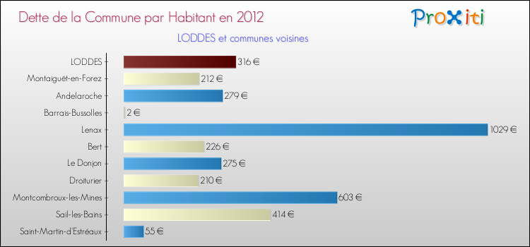 Dette par habitant de la commune en 2012 pour LODDES et les communes proches Comparaison de la dette par habitant de la commune en 2012 pour LODDES et les communes voisines