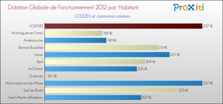 Montant des dotations globales de fonctionnement DGF par Habitant pour LODDES et les communes proches Comparaison des des dotations globales de fonctionnement DGF par habitant pour LODDES et les communes voisines