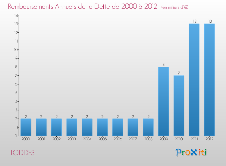 Evolution de l'annuité de la dette pour la commune de LODDES de 2000 à 2012 Annuités de la dette pour LODDES de 2000 à 2012