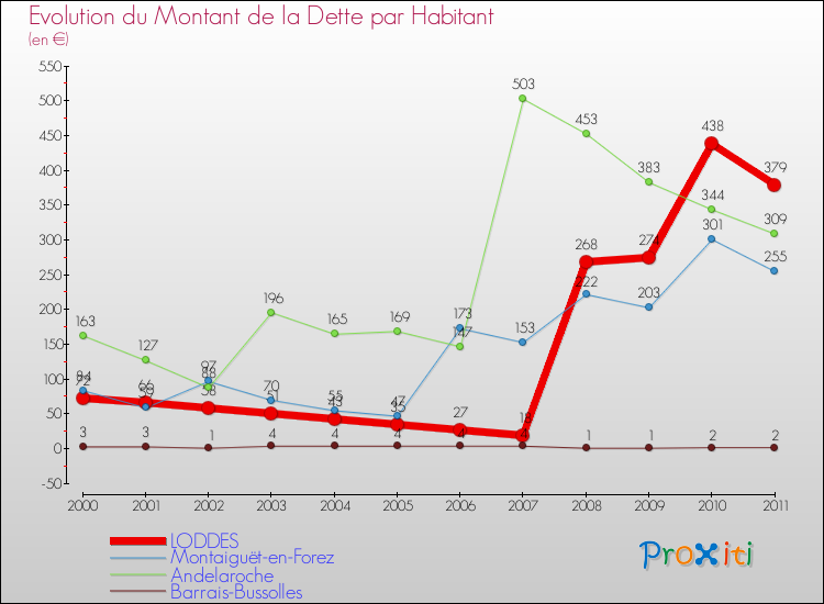 Evolution de la dette par habitant pour la commune de LODDES et les communes proches Comparaison de la dette par habitant pour LODDES et les communes voisines