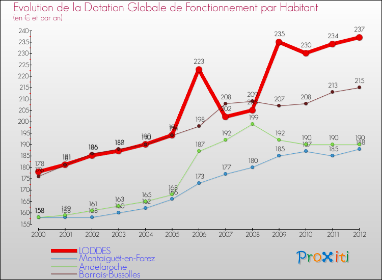 Evolution et montant de la dotation globale de fonctionnement par Habitant pour LODDES et les communes proches Comparaison des dotations globales de fonctionnement par habitant pour LODDES et les communes voisines