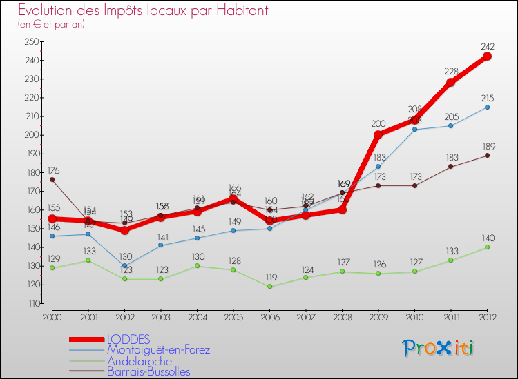 Evolution et montant des impôts locaux par Habitant pour LODDES et les communes proches Comparaison des impôts locaux par habitant pour LODDES et les communes voisines
