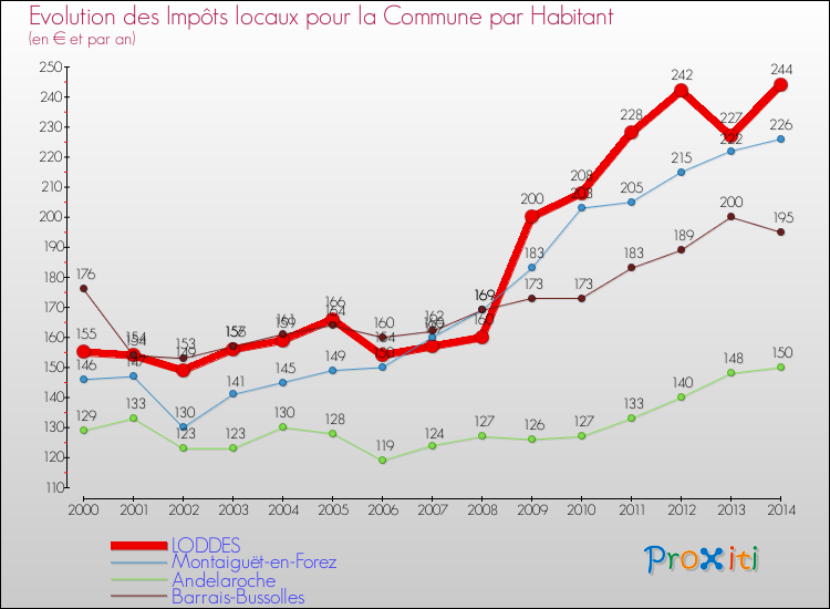Evolution et montant des impôts locaux par Habitant pour LODDES et les communes proches de 2000 à 2014 Comparaison des impôts locaux par habitant pour LODDES et les communes voisines de 2000 à 2014