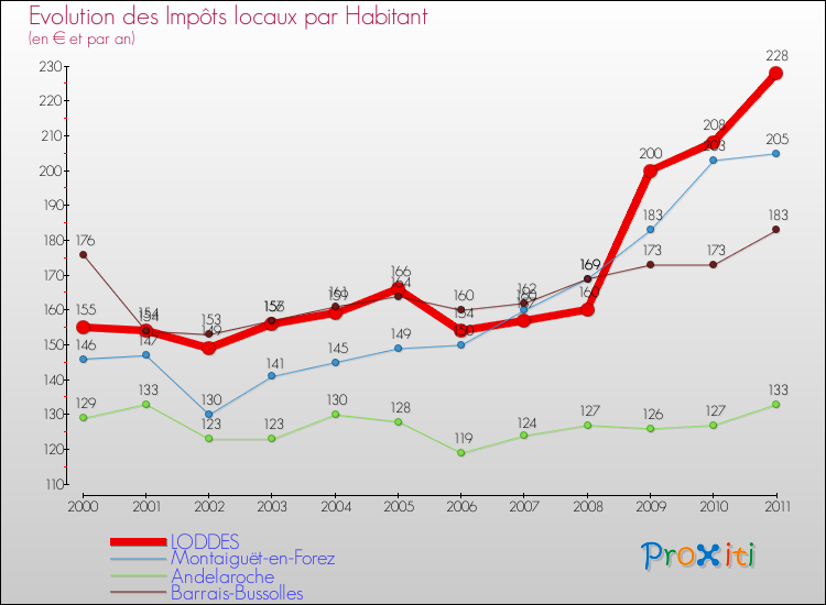 Evolution et montant des impôts locaux par Habitant pour LODDES et les communes proches Comparaison des impôts locaux par habitant pour LODDES et les communes voisines