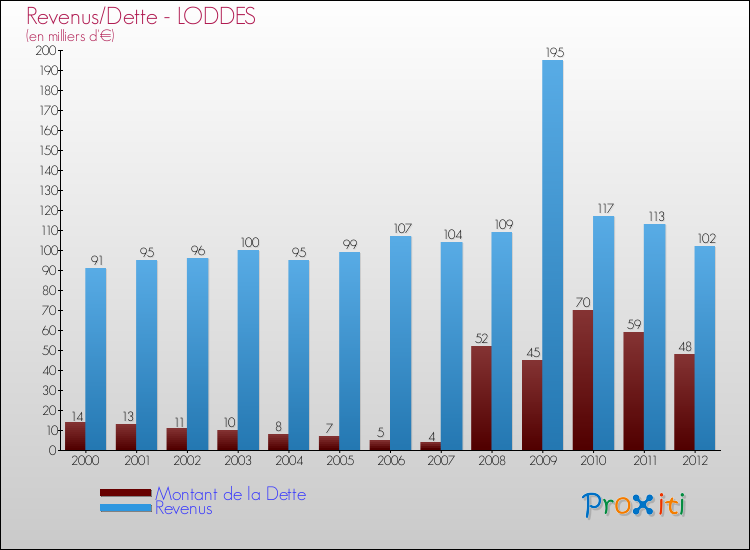Evolution comparée de la dette et des revenus pour la commune de LODDES de 2000 à 2012 Comparaison de la dette et des revenus pour LODDES de 2000 à 2012