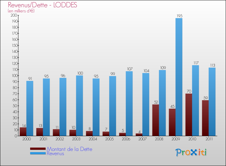 Evolution comparée de la dette et des revenus pour la commune de LODDES de 2000 à 2011 Comparaison de la dette et des revenus pour LODDES de 2000 à 2011