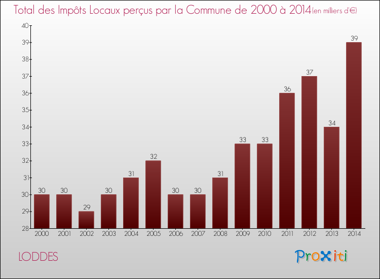 Evolution des Impôts Locaux pour la commune de LODDES de 2000 à 2014 Evolution des Impôts Locaux pour LODDES de 2000 à 2014