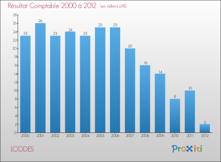 Evolution du résultat comptable pour la commune de LODDES de 2000 à 2012 Evolution du résultat comptable pour LODDES de 2000 à 2012