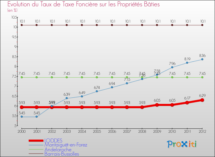 Evolution du taux de la taxe foncière sur le bati pour LODDES et les communes proches de 2000 à 2012 Comparaison des taux de taxe foncière sur le bati pour LODDES et les communes voisines de 2000 à 2012