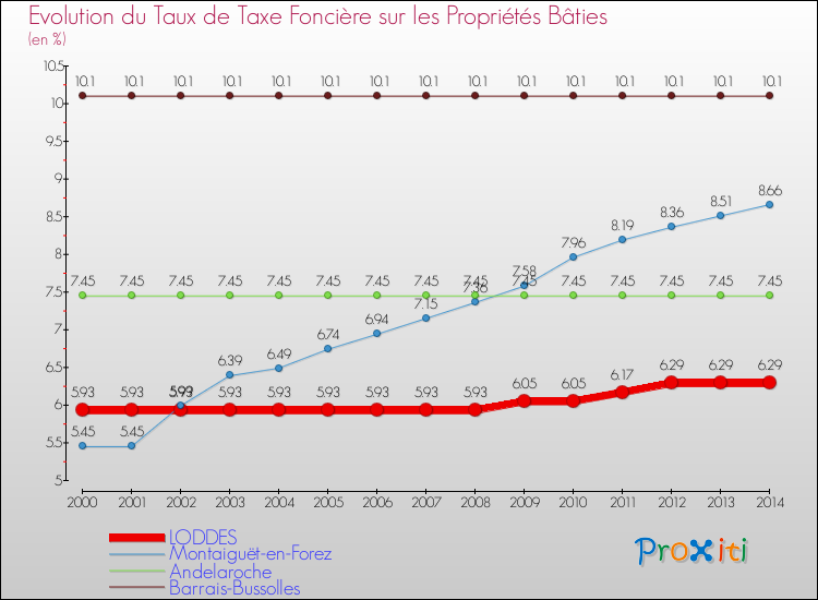 Evolution du taux de la taxe foncière sur le bati pour LODDES et les communes proches de 2000 à 2014 Comparaison des taux de taxe foncière sur le bati pour LODDES et les communes voisines de 2000 à 2014