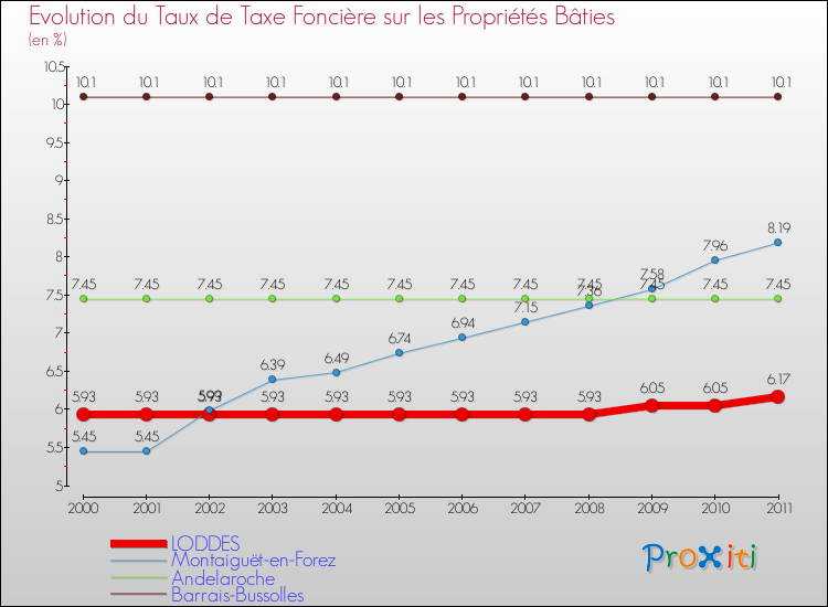 Evolution du taux de la taxe foncière sur le bati pour LODDES et les communes proches Comparaison des taux de taxe foncière sur le bati pour LODDES et les communes voisines