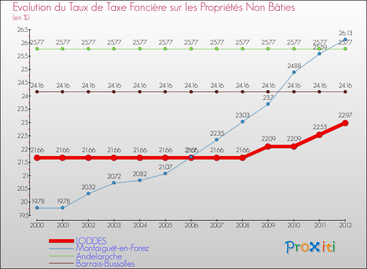 Evolution du taux de la taxe foncière sur les immeubles et terrains non batis pour LODDES et les communes proches de 2000 à 2012 Comparaison des taux de la taxe foncière sur les immeubles et terrains non batis pour LODDES et les communes voisines de 2000 à 2012