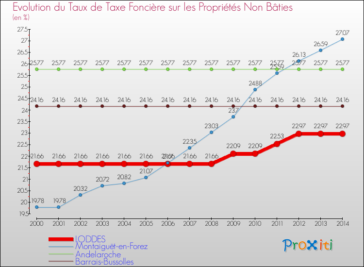 Evolution du taux de la taxe foncière sur les immeubles et terrains non batis pour LODDES et les communes proches de 2000 à 2014 Comparaison des taux de la taxe foncière sur les immeubles et terrains non batis pour LODDES et les communes voisines de 2000 à 2014