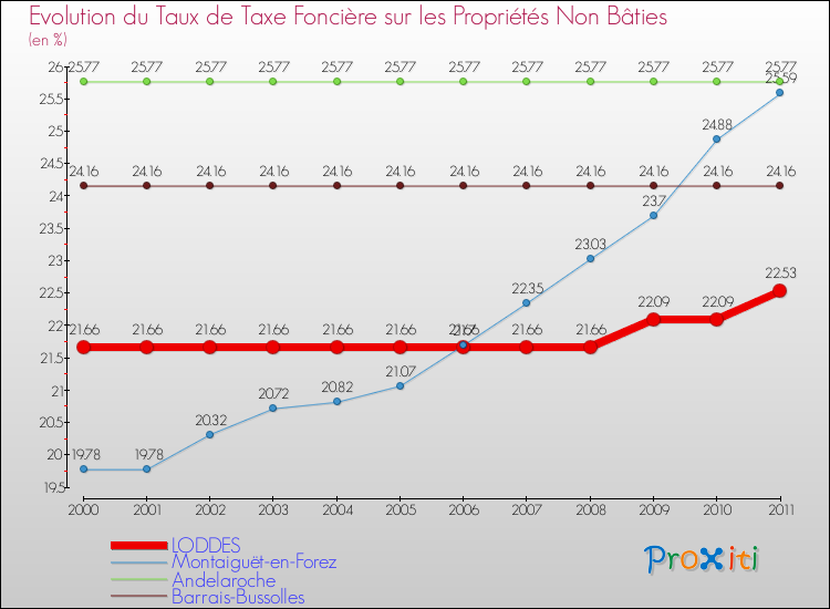 Evolution du taux de la taxe foncière sur les immeubles et terrains non batis pour LODDES et les communes proches Comparaison des taux de la taxe foncière sur les immeubles et terrains non batis pour LODDES et les communes voisines