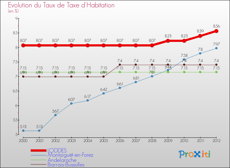 Evolution du taux de la taxe d'habitation pour LODDES et les communes proches Comparaison des taux de la taxe d'habitation pour LODDES et les communes voisines