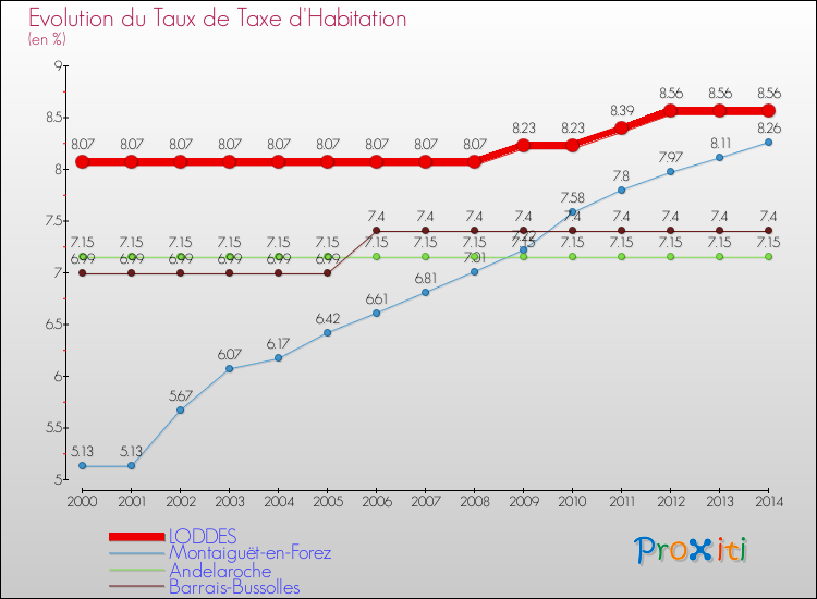 Evolution du taux de la taxe d'habitation pour LODDES et les communes proches de 2000 à 2014 Comparaison des taux de la taxe d'habitation pour LODDES et les communes voisines de 2000 à 2014