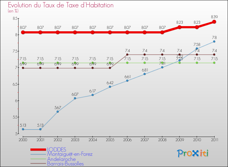 Evolution du taux de la taxe d'habitation pour LODDES et les communes proches Comparaison des taux de la taxe d'habitation pour LODDES et les communes voisines