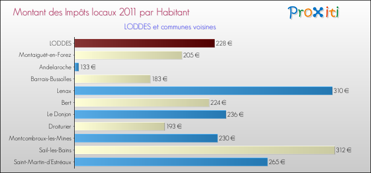 Montant des impôts locaux par Habitant pour LODDES et les communes proches Comparaison des impôts locaux par habitant pour LODDES et les communes voisines