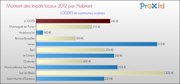 Montant des impôts locaux par Habitant pour LODDES et les communes proches Comparaison des impôts locaux par habitant pour LODDES et les communes voisines