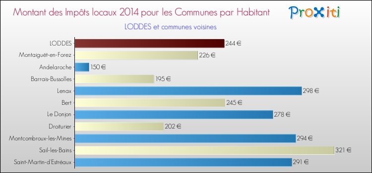 Montant des impôts locaux par Habitant pour LODDES et les communes proches en 2014 Comparaison des impôts locaux par habitant pour LODDES et les communes voisines en 2014